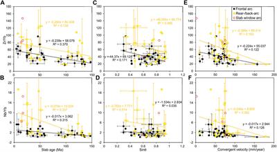 The factors controlling along-arc and across-arc variations of primitive arc magma compositions: A global perspective